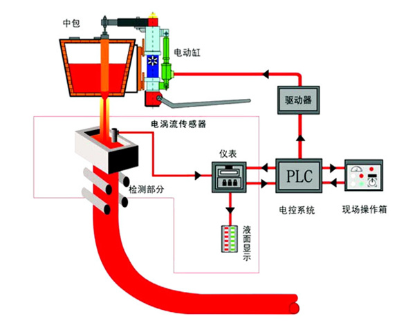 電渦流液位檢測系統