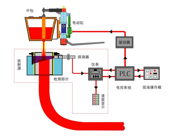 中間包塞棒自(zì)動控制系統