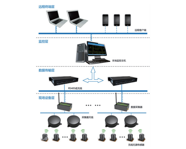 電氣設備關鍵點溫度監測預警系統
